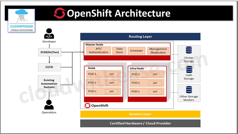 OpenShift Architecture