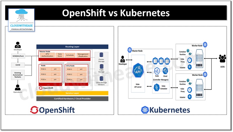 OpenShift vs Kubernetes