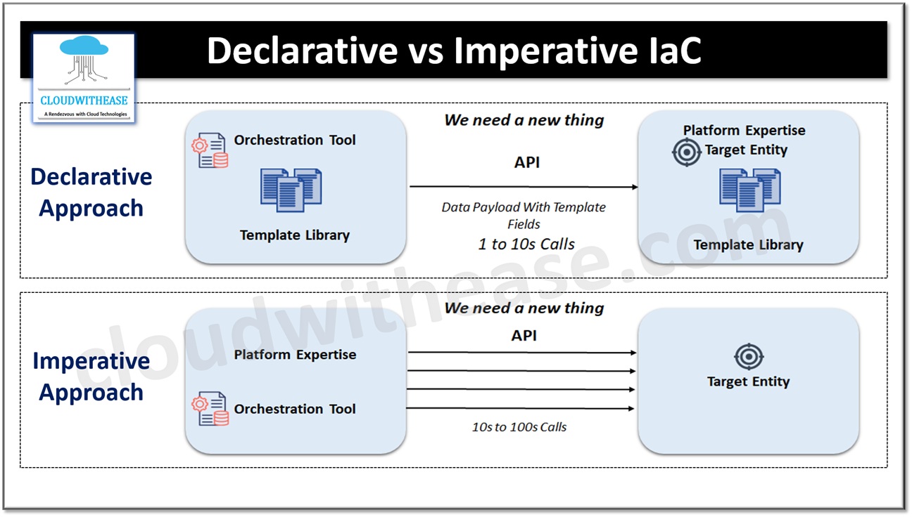 Declarative vs Imperative IaC