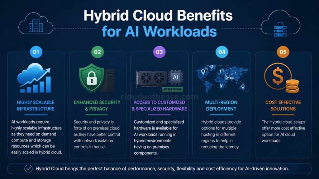 Hybrid Cloud Benefits for AI Workloads