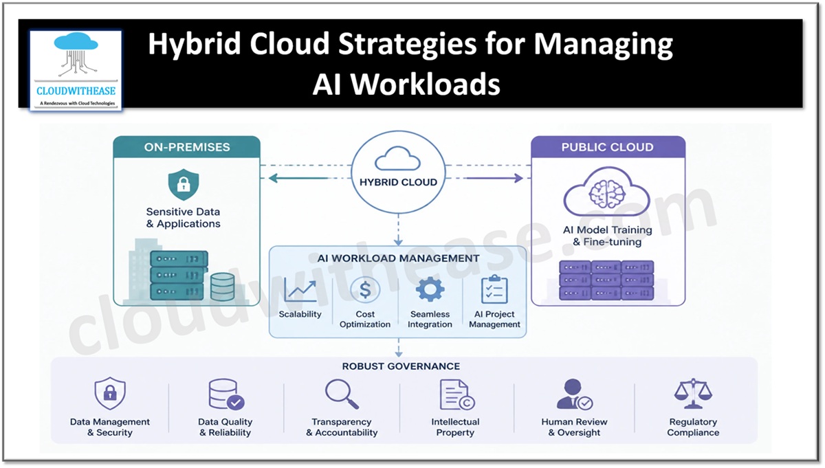 Hybrid Cloud Strategies for Managing AI Workloads