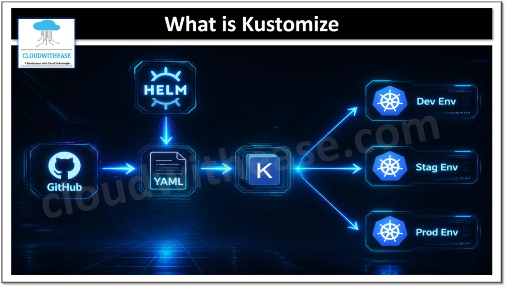 What is Kustomize